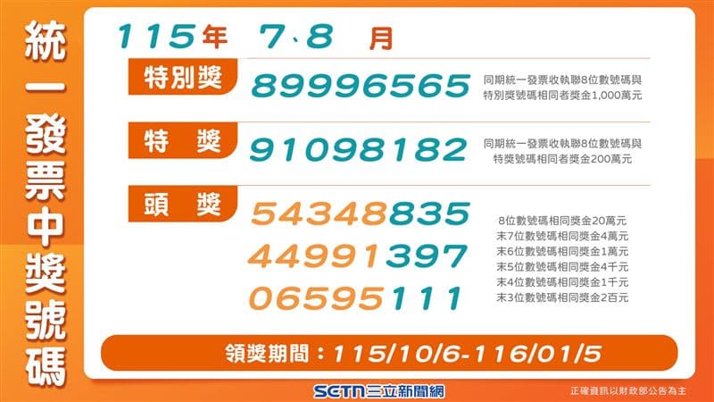「金」油？花90元加元中千萬　獎落地點曝