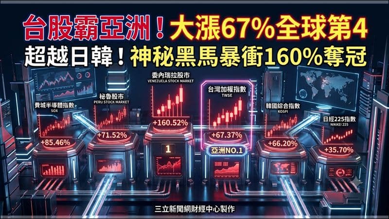 全球股市漲幅榜第1竟是它　台股排第4