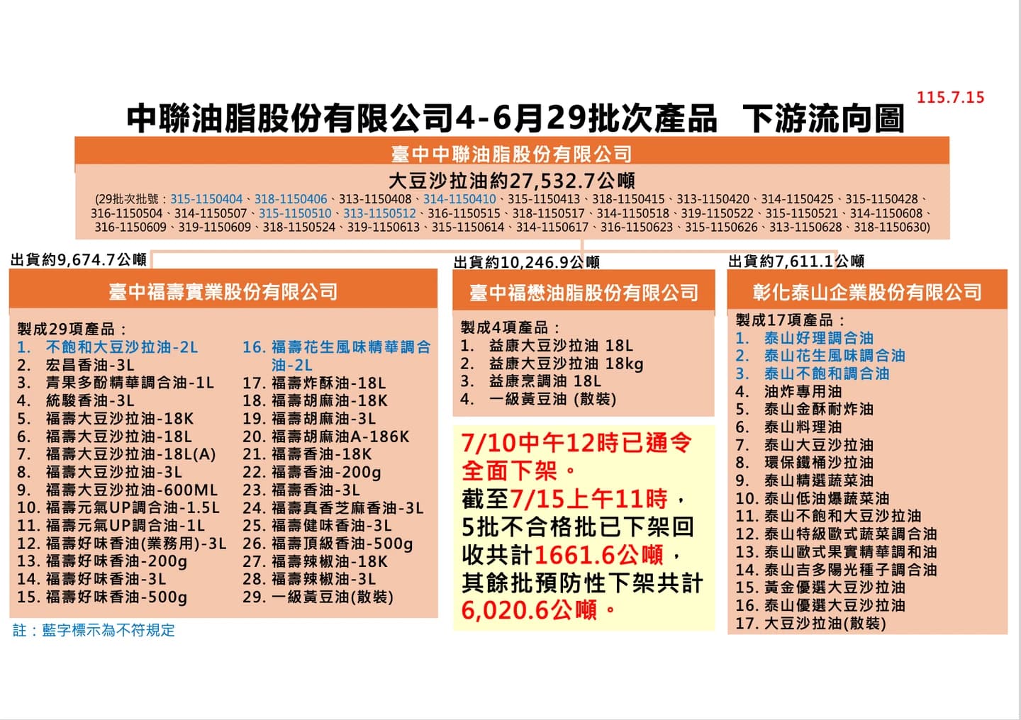 中聯油脂股份有限公司4-6月29批次產品,下游流向圖。(疾管署提供)