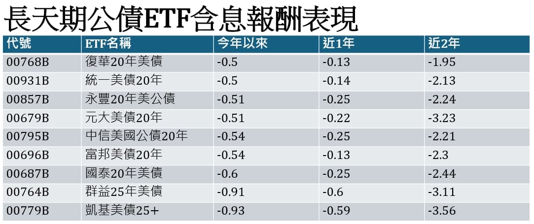 資料來源:CMoney,今年以來期間為2024.12.31至2025.12.23、近1年期間為2024.12.23至2025.12.23、近2年期間為2023.12.25至2025.12.23,排序為今年以來含息報酬由高至低排名