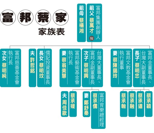 富邦蔡家家族表(設計:美術組)