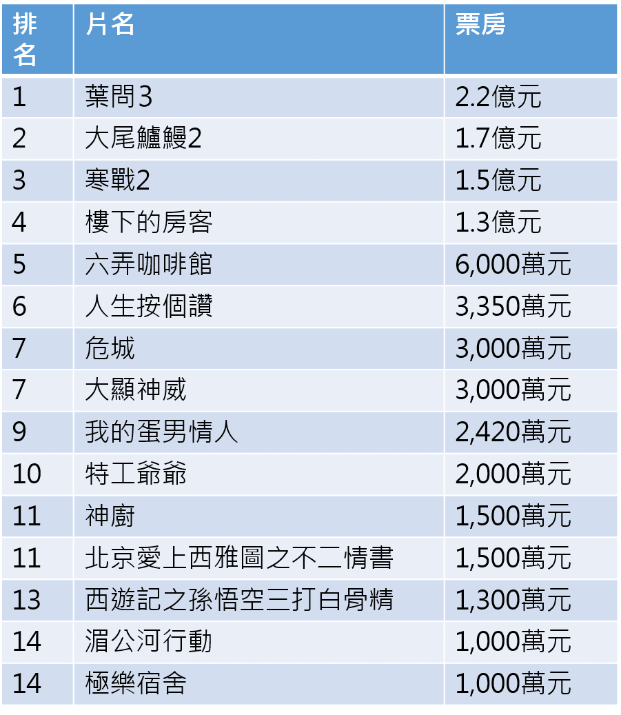 各片商提供(製表:王雅蘭)
