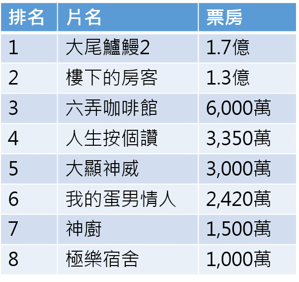 各片商提供(製表:王雅蘭)