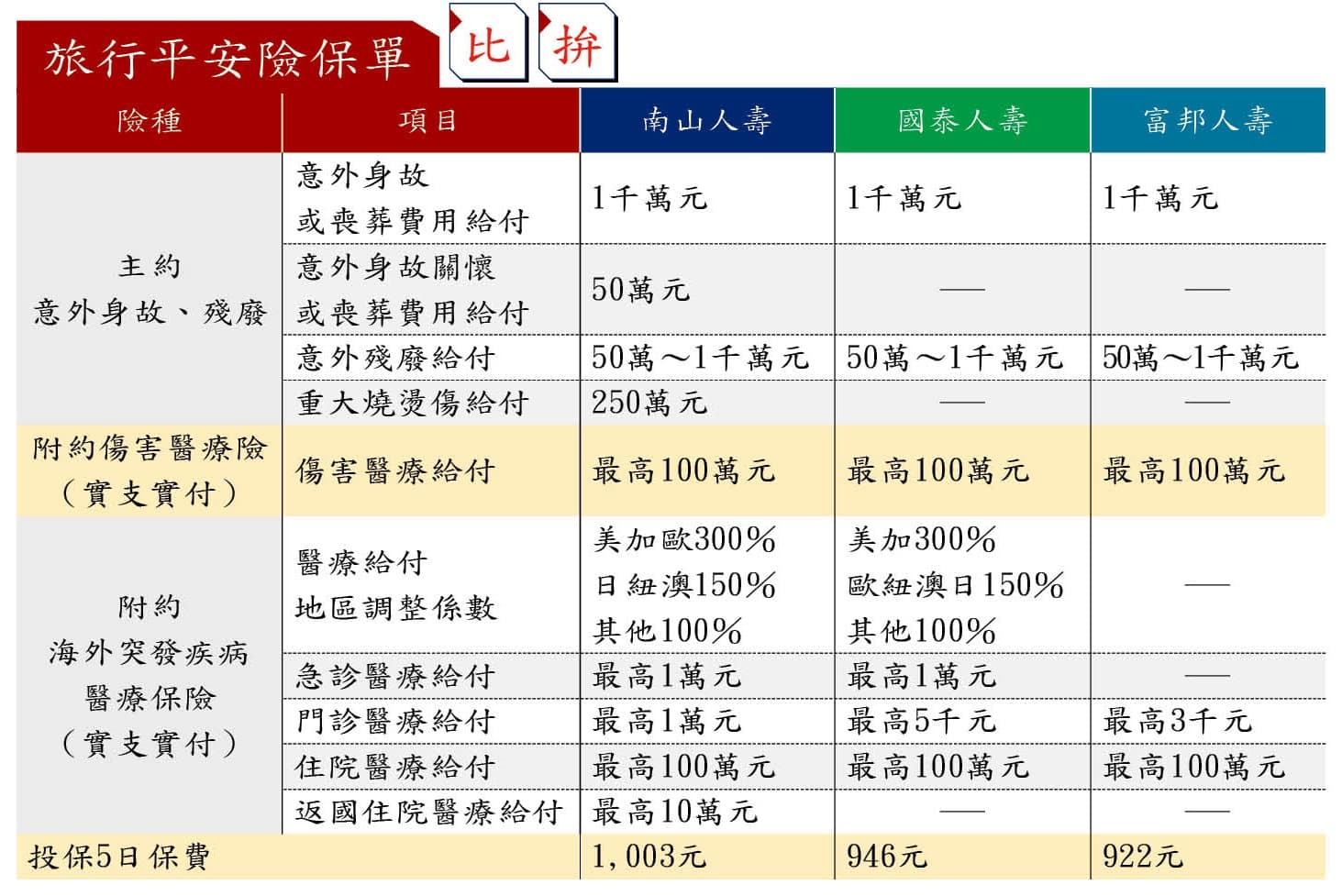 旅行平安險保單比拚