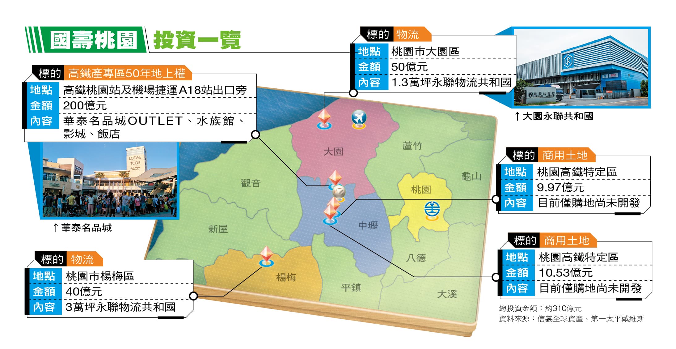 國壽桃園投資一覽。