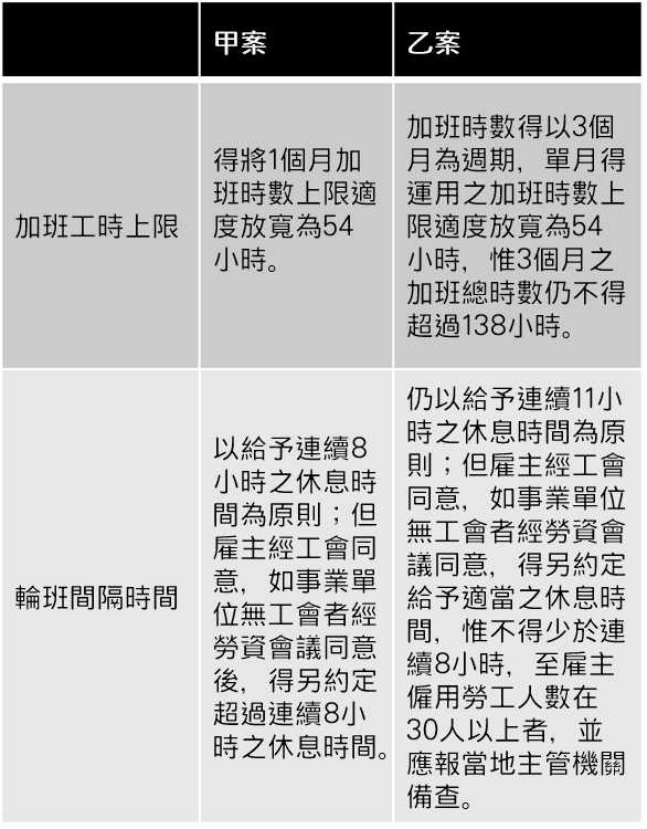 勞基法部份條文修正草案,甲乙方案對照。