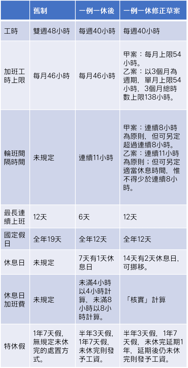 勞基法修法比較