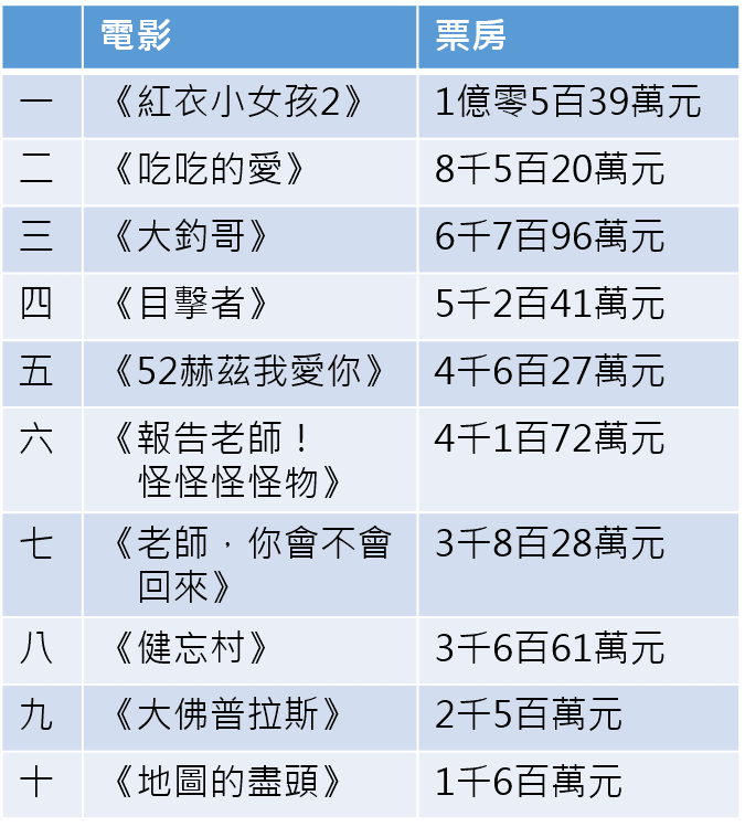 (剛上映的《血觀音》和12月1日上映的《帶我去月球》被預期可能後來居上殺入前十名)