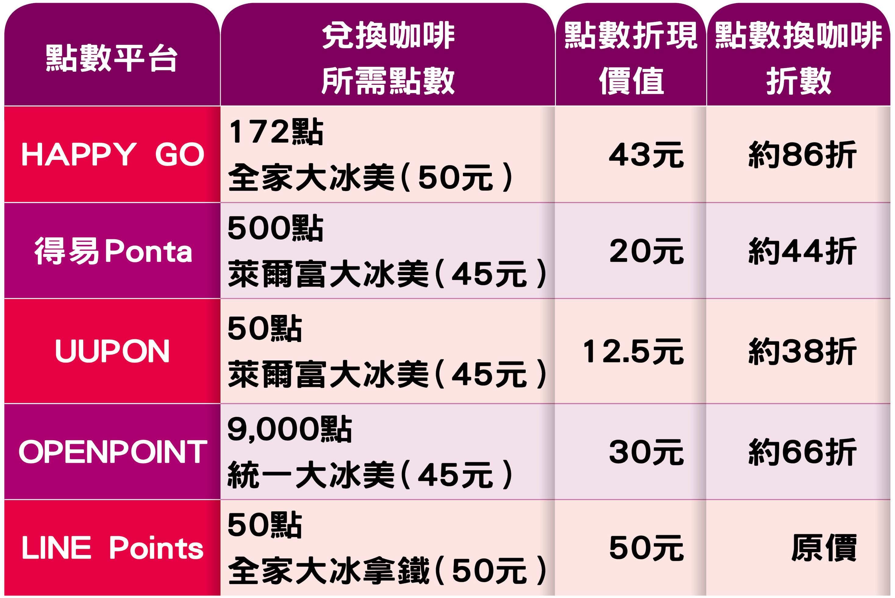 點數平台的咖啡指標