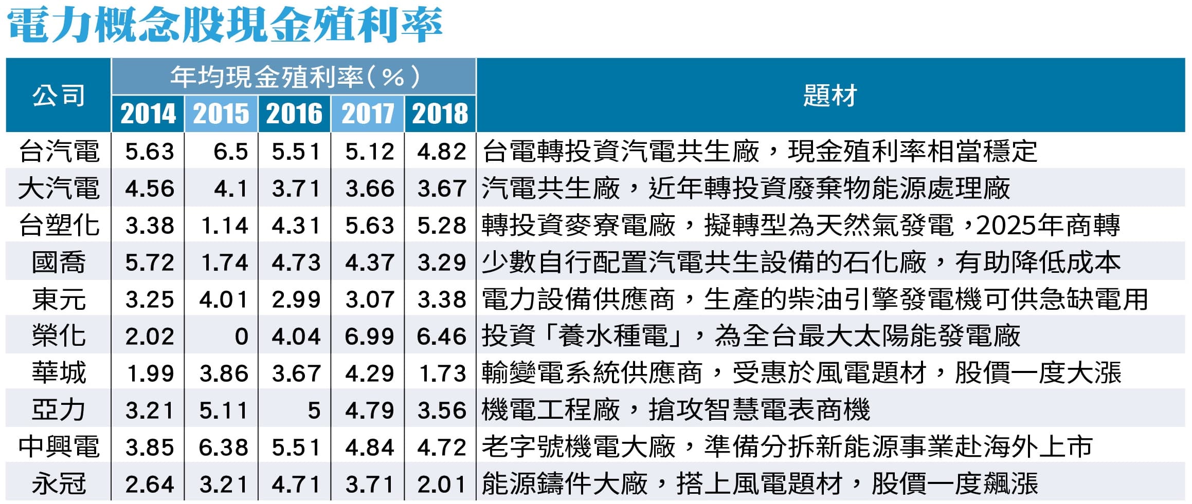 資料來源：Goodinfo!台灣股市資訊網；註：平均殖利率以當年股價均價計算，數據統計至2018.06.30