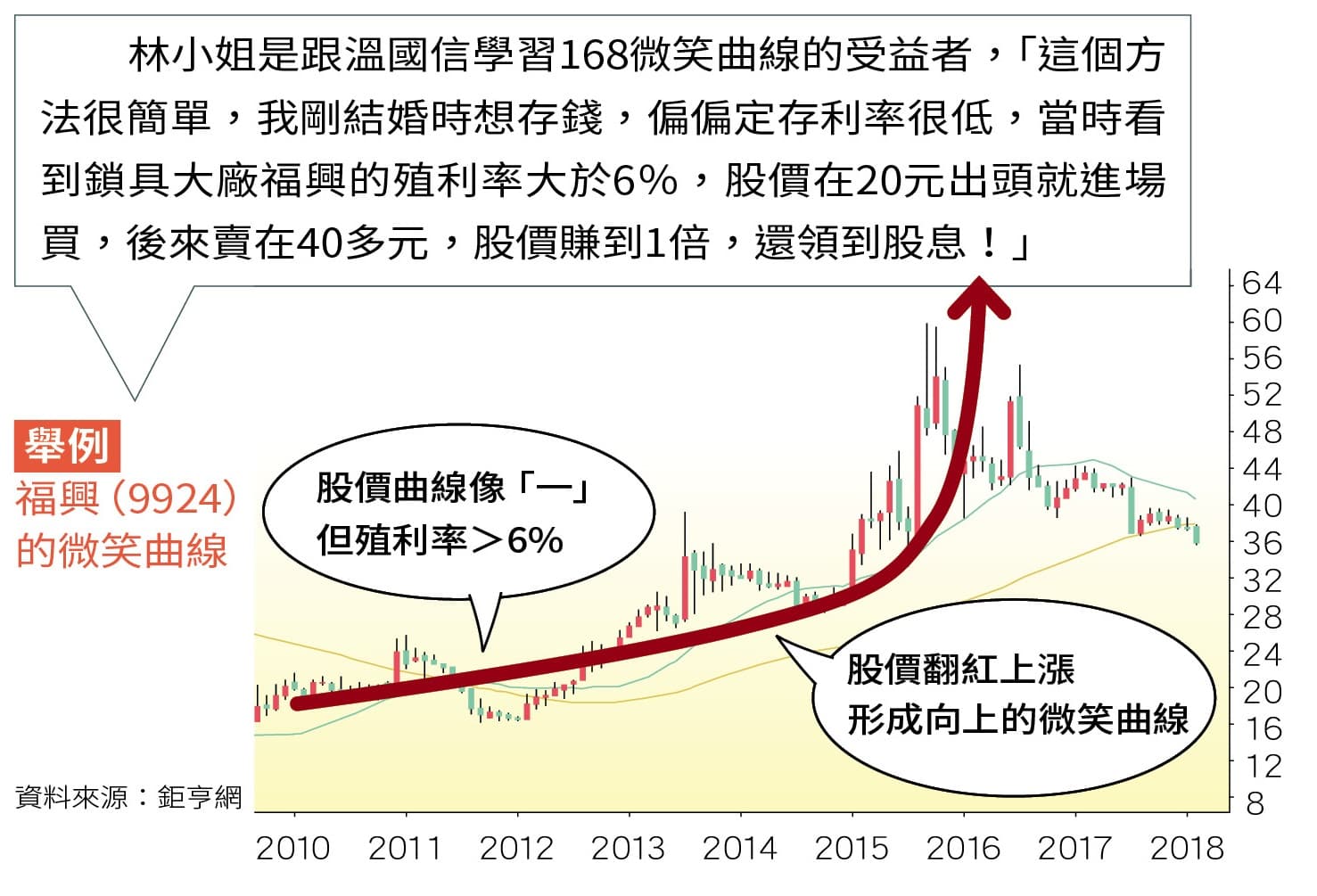  舉例 福興（9924）的微笑曲線