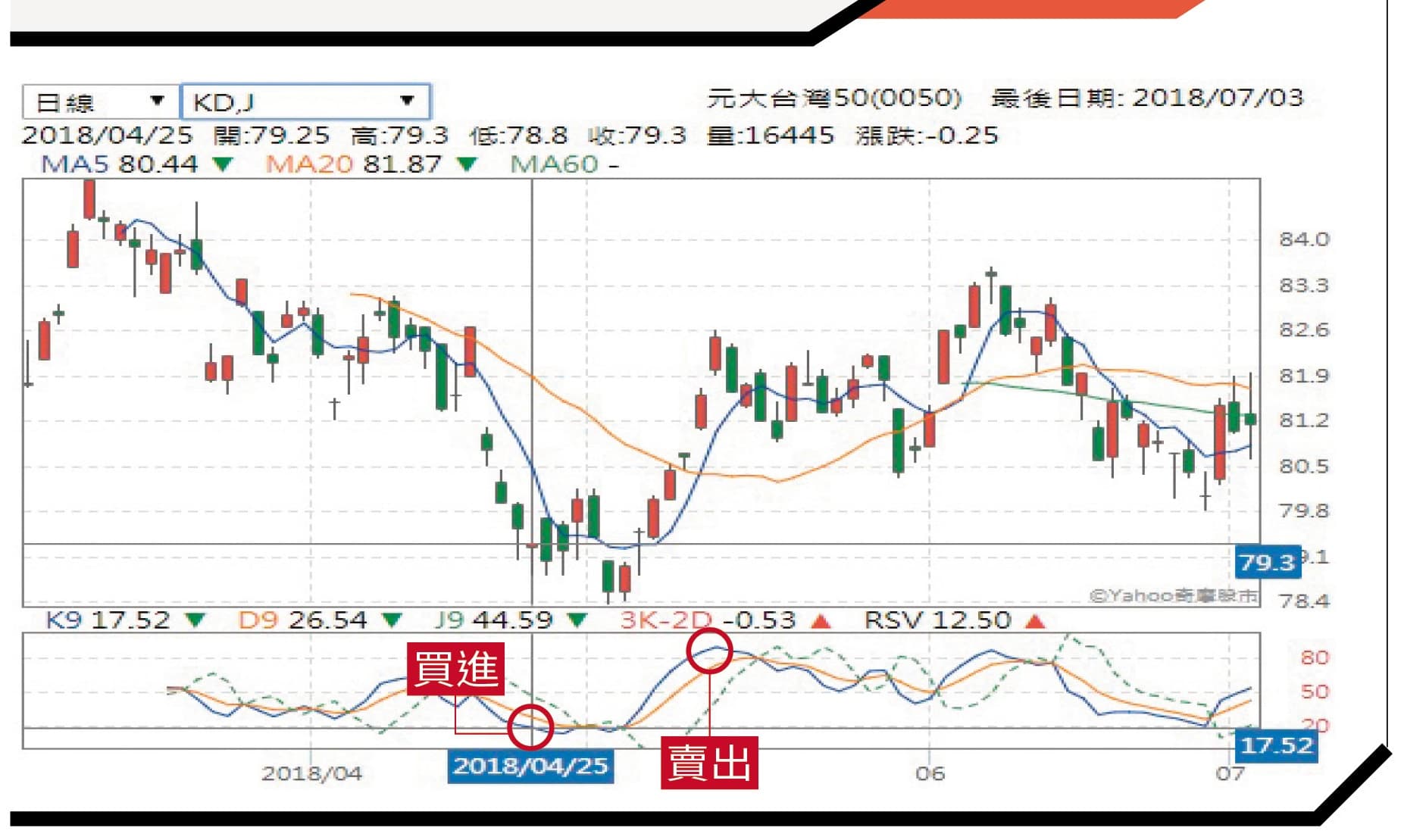 0050 這樣操作