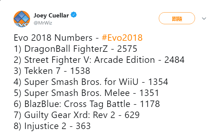 EVO2018的參賽項目與參賽人數。(翻攝自twitter)