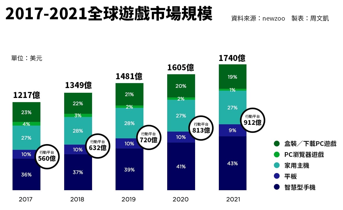 全球遊戲市場規模,2018-2021年為預估值。