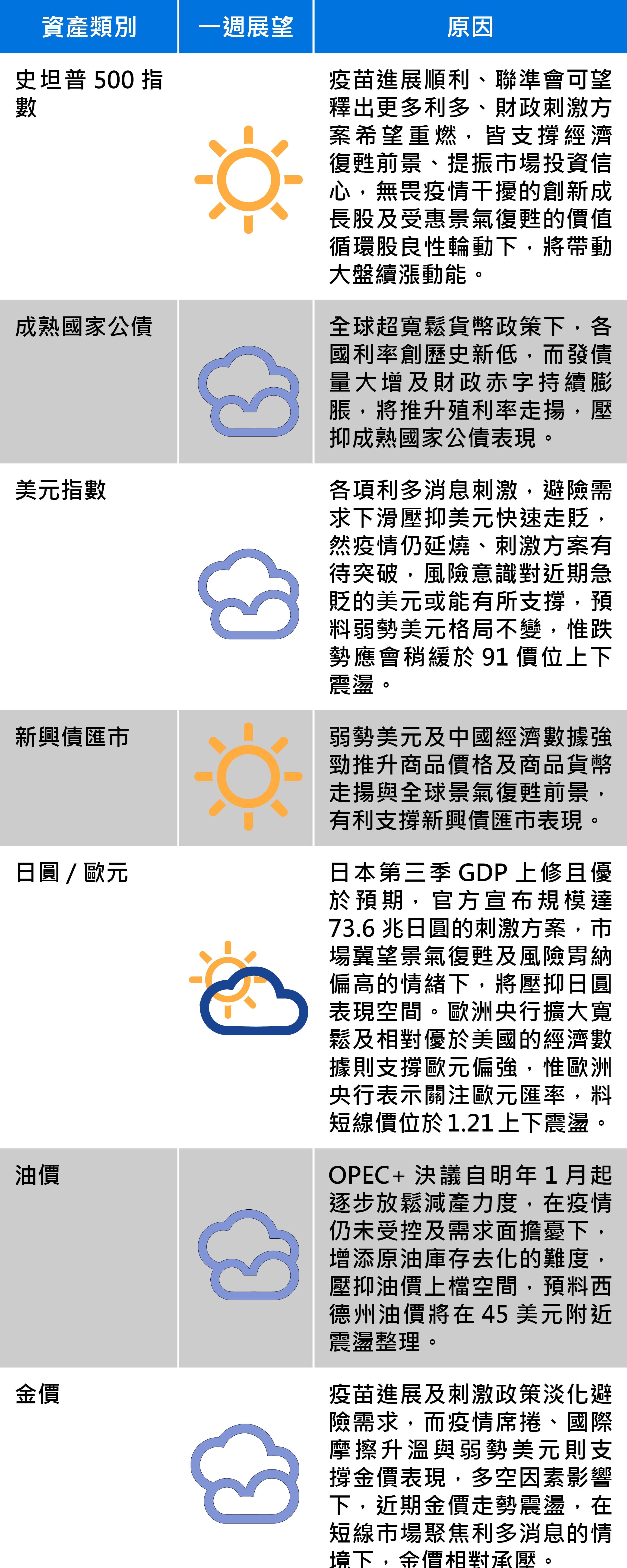 資料來源:富蘭克林證券投顧