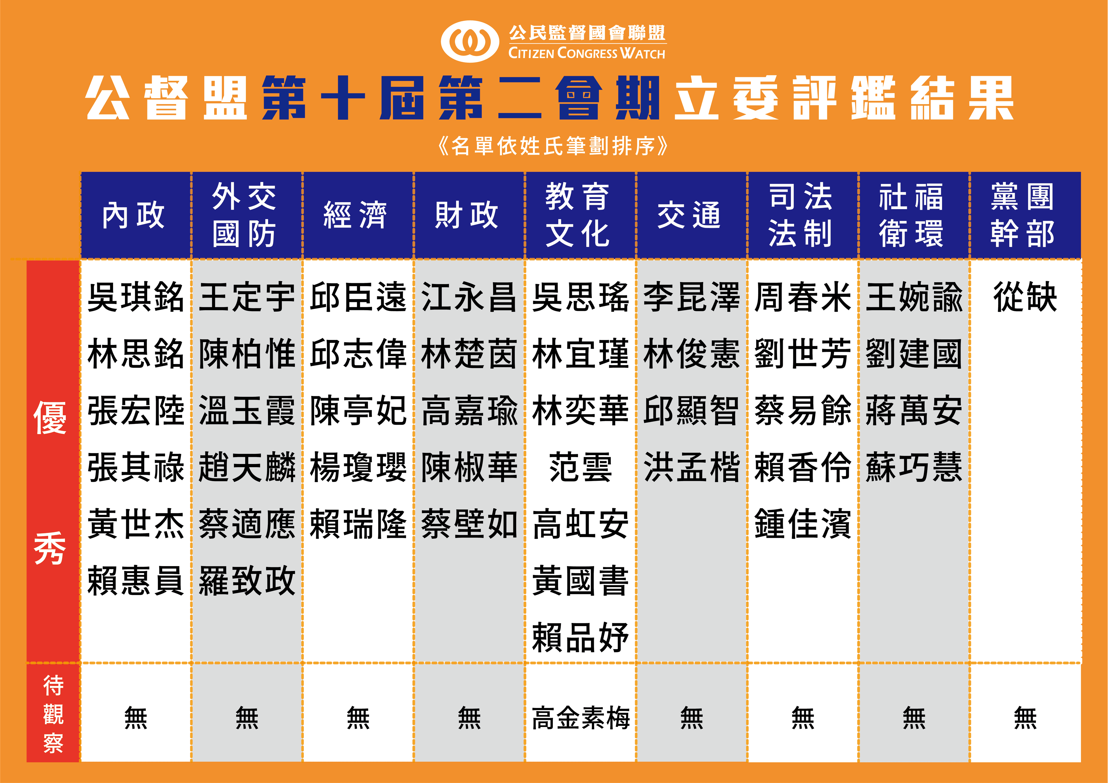 公督盟今日公布立法院第10屆第二會期之評鑑結果,共42人被評選為優秀立委、1人待觀察。(翻攝自公督盟網站)