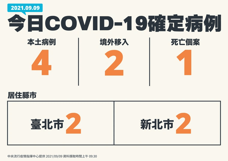 台灣今日新增4例本土案例,2例境外移入,並有1例死亡。(指揮中心提供)
