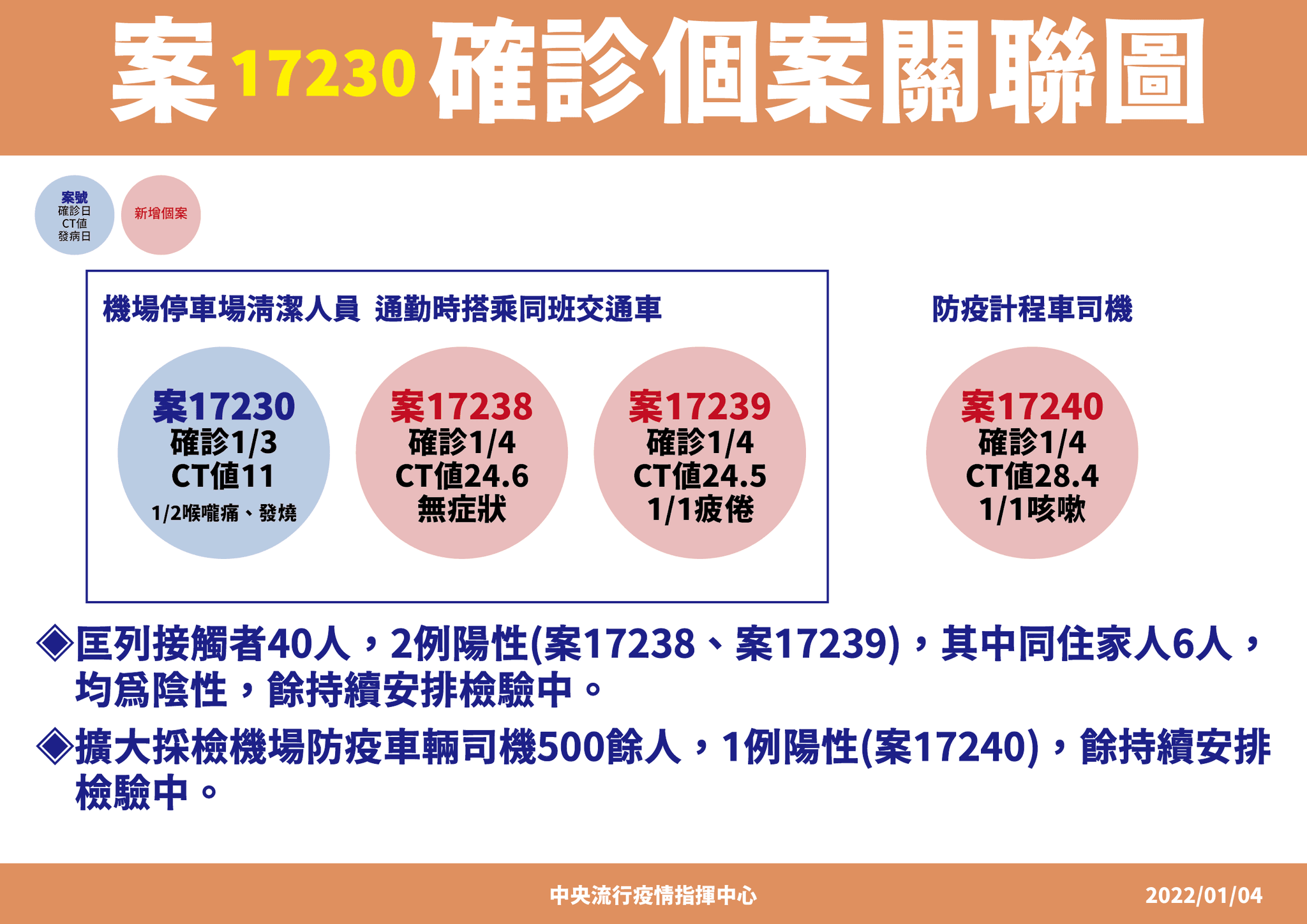 指揮中心昨日公布4例本土確診個案。(指揮中心提供)