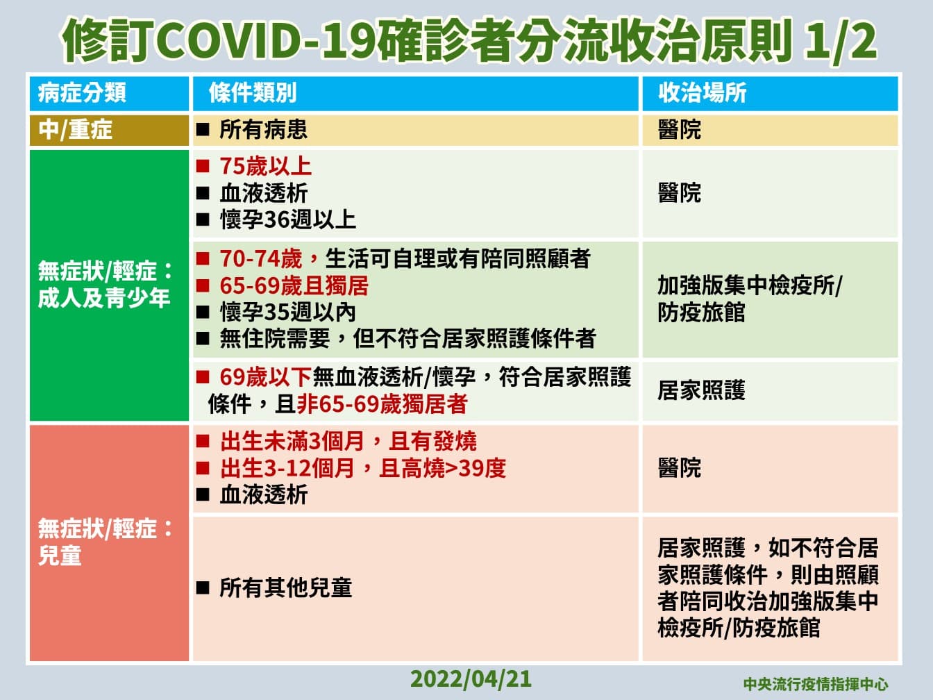 指揮中心說明確診者分流收治原則。(指揮中心提供)
