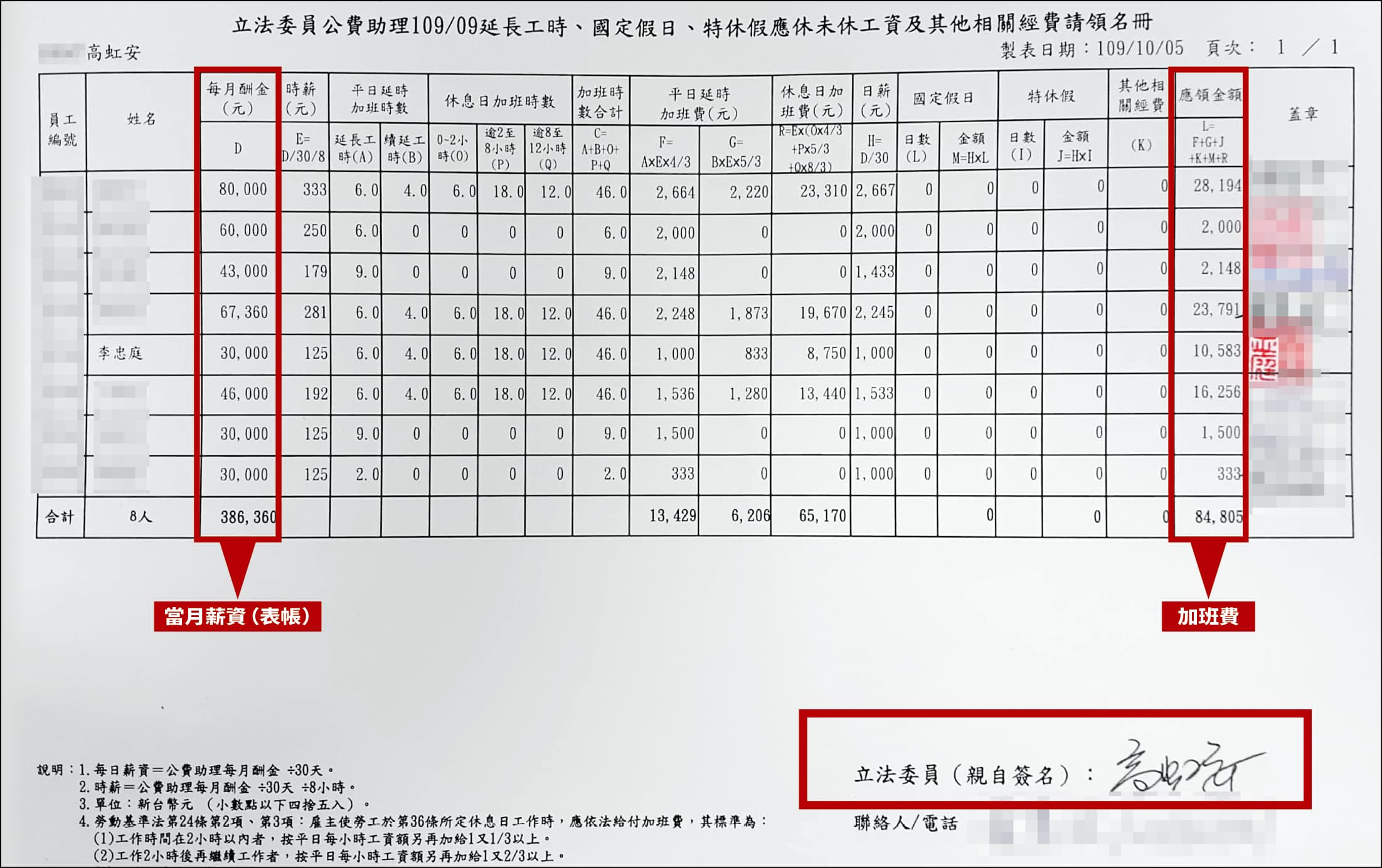 吹哨者提供的加班費請領名冊上，有高虹安親筆簽名（紅框處），代表助理每月向立院申領當月薪資（表帳）及加班費的金額，她都知情。（吹哨者提供）