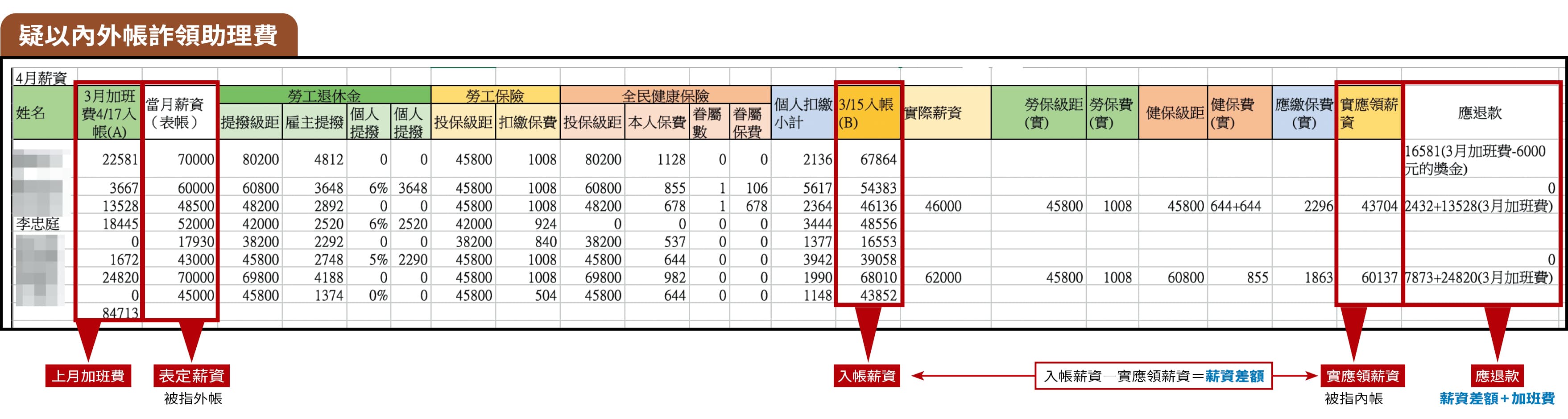 吹哨者提供的13頁薪資內帳相當詳細，不但有表帳薪資、加班費等明細，更赫見實際薪資、實應領薪資、應退款等欄目，並指這是高虹安詐領助理費的證據。（吹哨者提供）