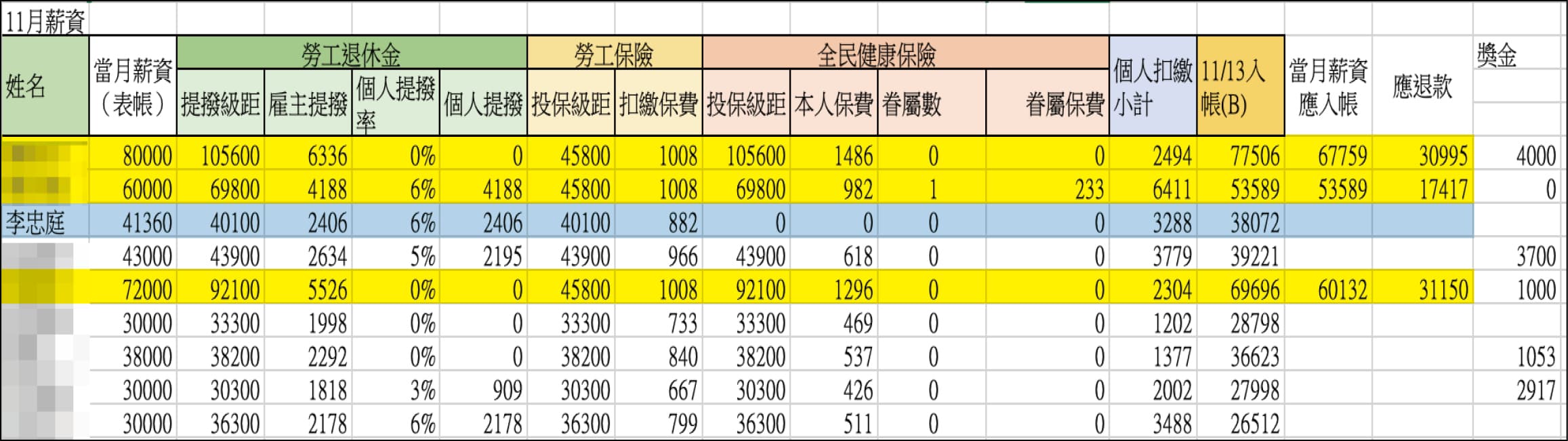 本刊調查，並非每位助理都被要求上繳薪酬，僅有特定幾名助理疑被當作人頭，需將每月入帳的薪資差額跟加班費上繳至公積金（黃底處），例如李忠庭就免繳（藍底處）。