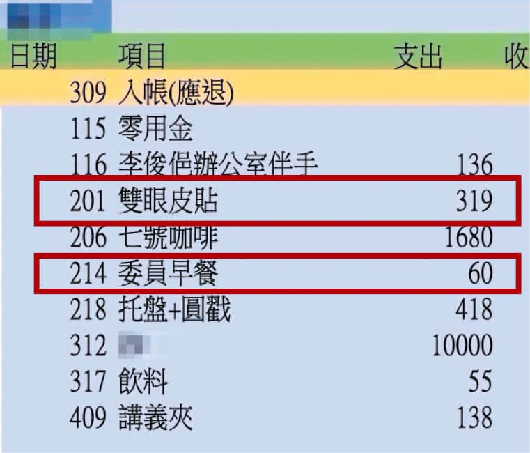 545筆公積金帳目中，出現以「委員」為名的洗頭、早餐開銷，及不知供誰使用的雙眼皮貼支出。
