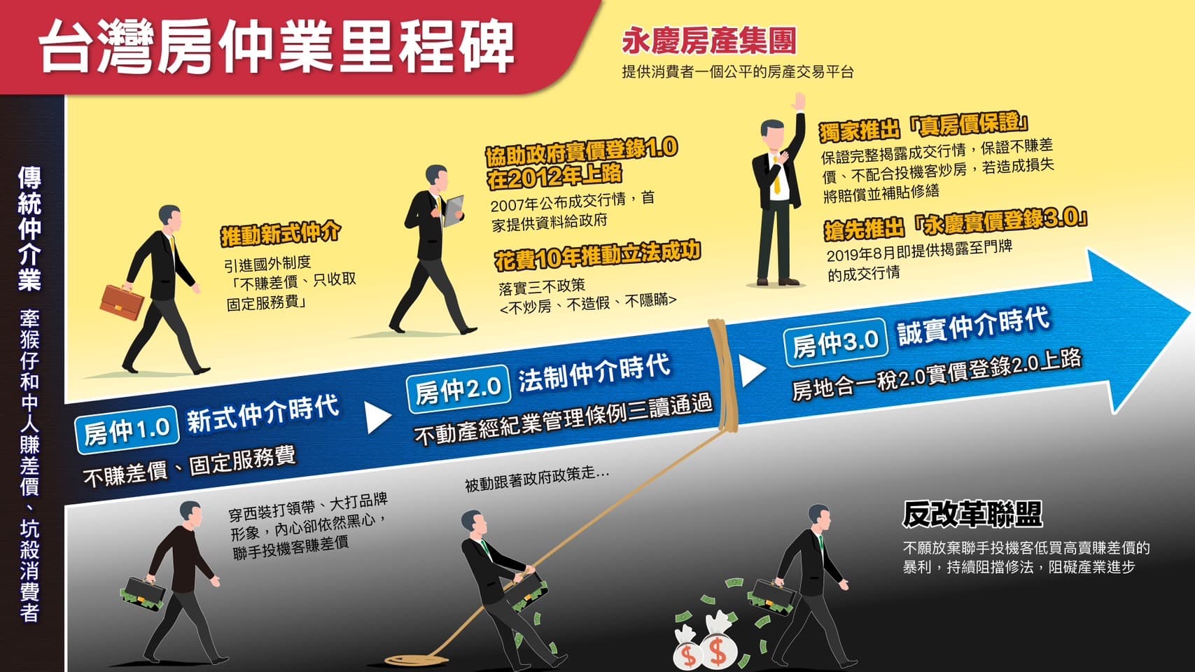 永慶房屋呼籲:台灣房仲業演進至今,不應再有消費者遭投機客低買高賣、賺差價暴利的事件。