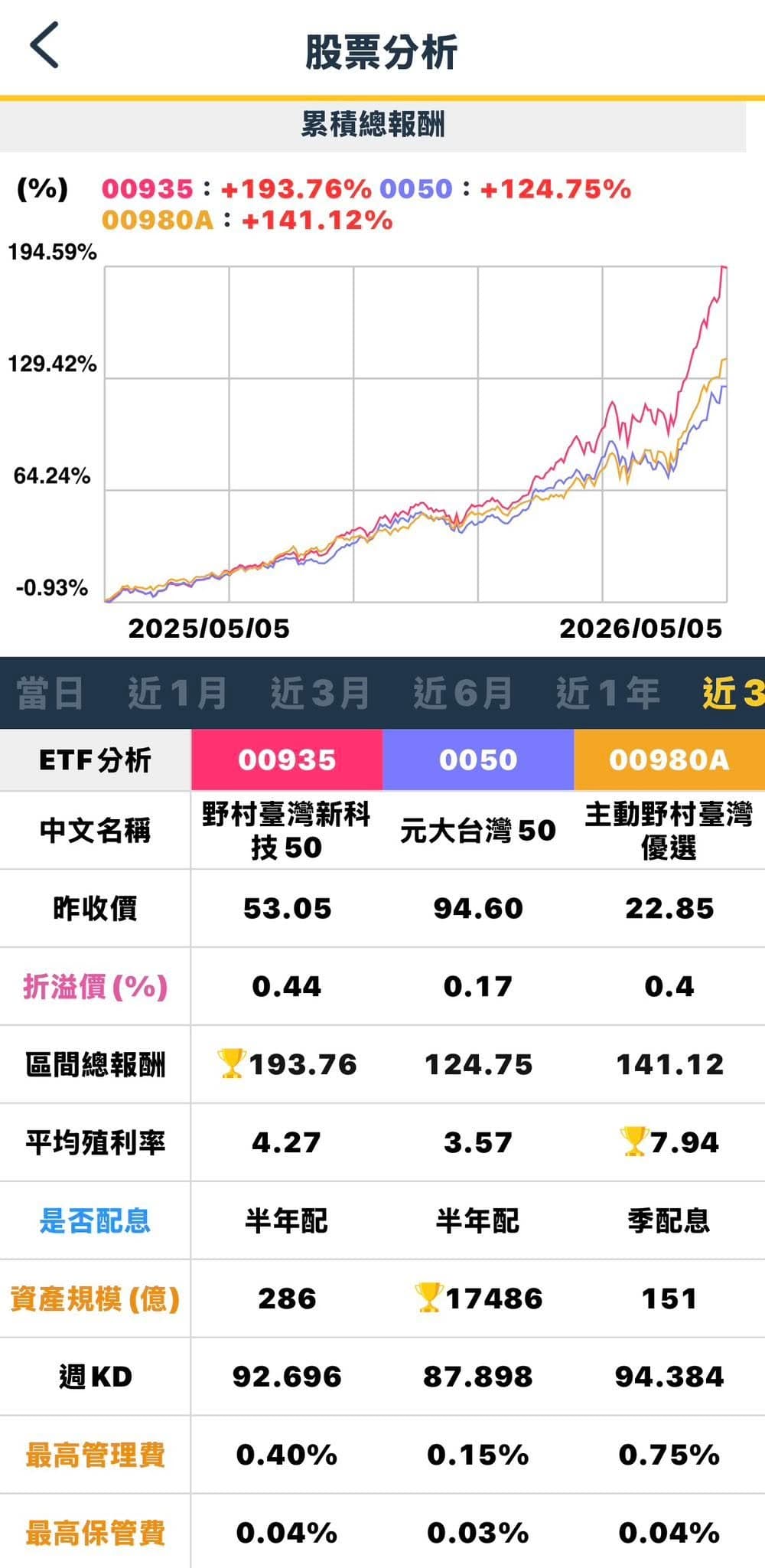 陳重銘今po文,提到野村台灣新科技50(00935)、主動野村台灣優選(00980A)的報酬率不錯。(翻攝自陳重銘臉書)