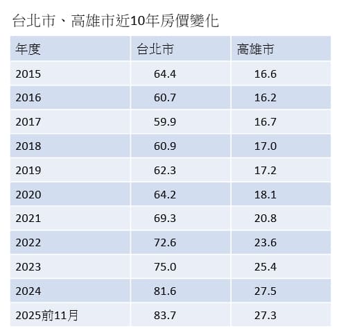 單位:萬元/坪,以該地房屋成交均價計算(資料來源:信義房屋)