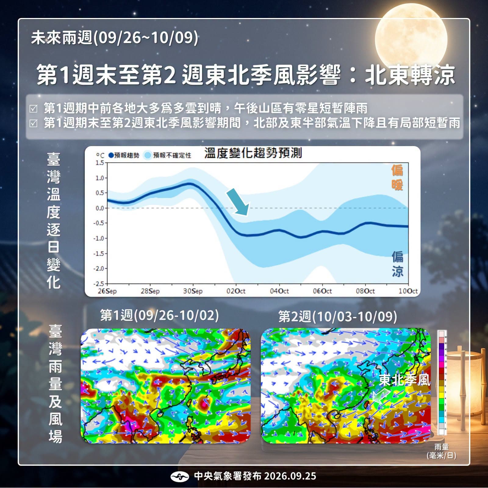 中秋連假期間全台各地天氣晴朗炎熱,局地高溫上看36度,待10月1日東北季風報到後,北部及東半部才會出現明顯降溫。(翻攝自臉書「報氣候 - 中央氣象署」)