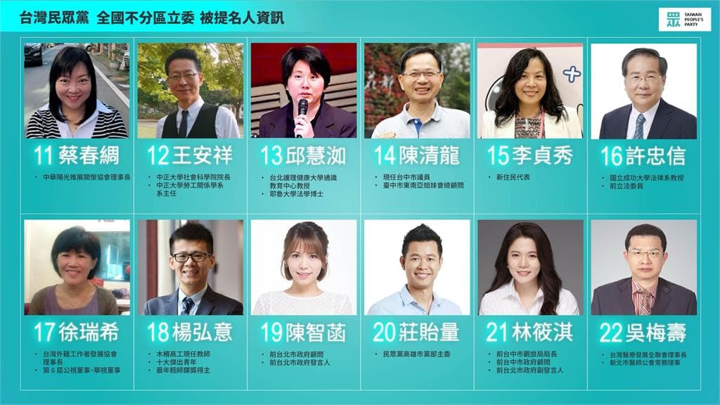 陳智菡排名第19名,由於徐瑞希已退黨,本屆幾乎確定可遞補立委。(翻攝自民眾黨)