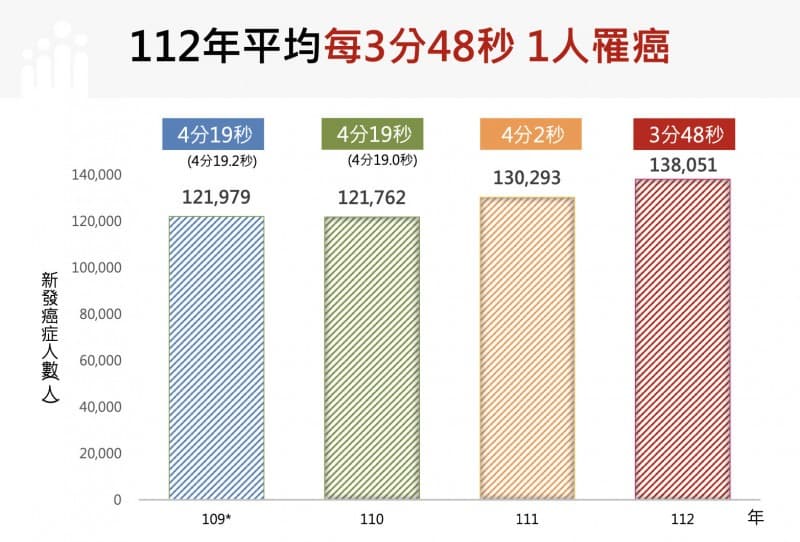 癌症時鐘快轉14秒,2023年縮短至每3分48秒就有1人罹癌。(國健署提供)
