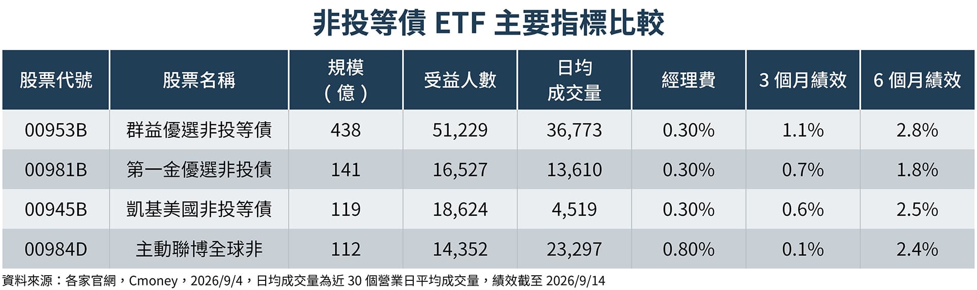 挑選非投等債ETF時,可從基金規模、受益人數、成交量、經理費、指數殖利率及信用風險控管等面向綜合比較。(鏡週刊製圖)