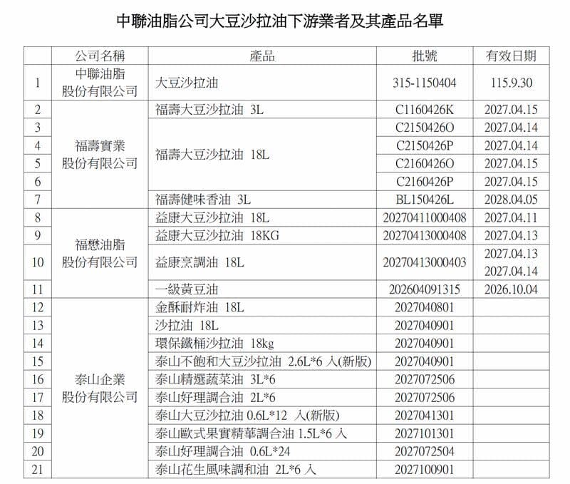 受影響的21項問題油品緊急下架回收。(台中食安處提供)