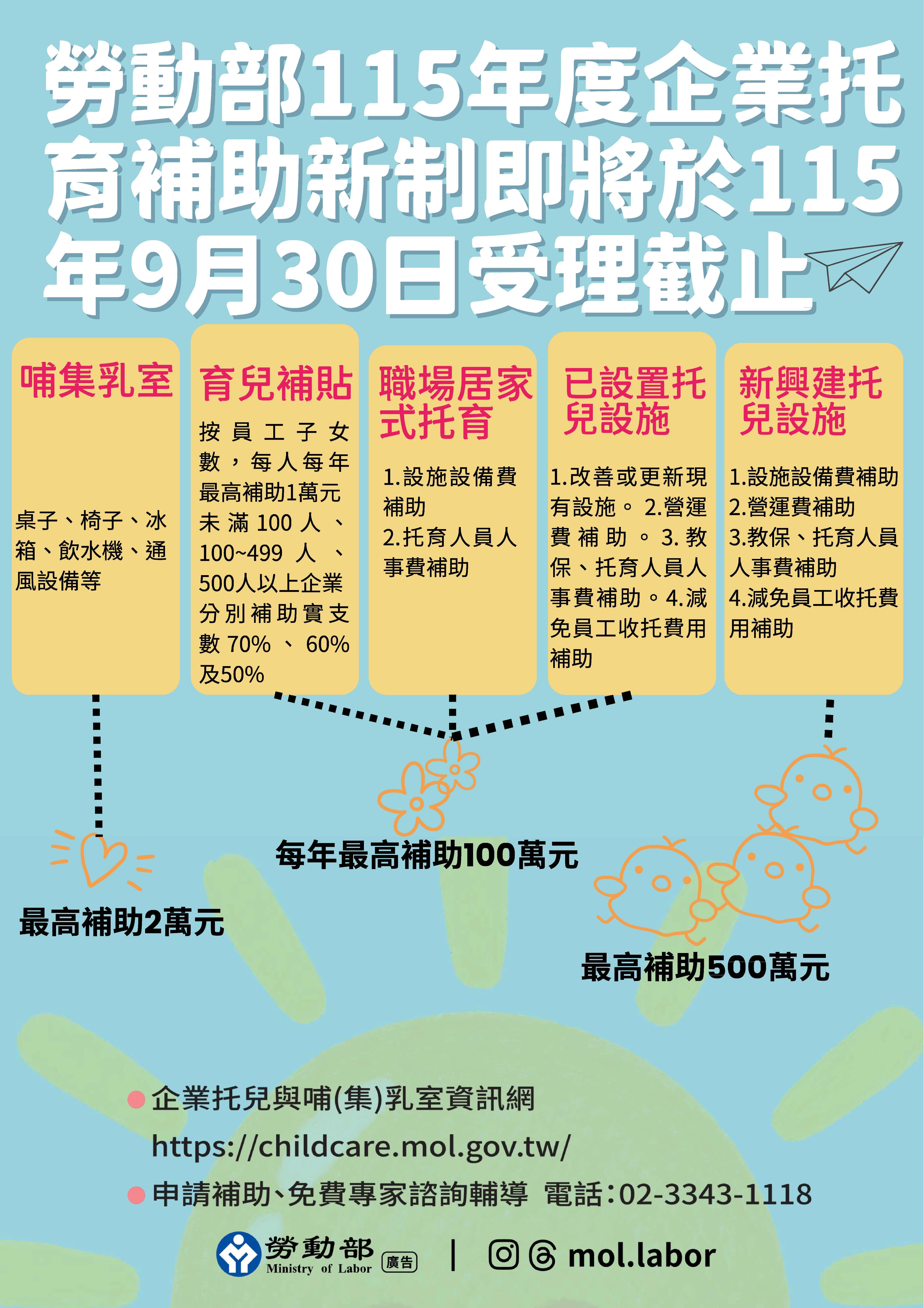 距離企業托育補助申請截止只剩2週。(勞動部提供)