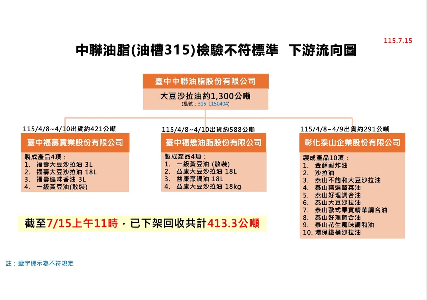 中聯油脂(油槽315)檢驗不符標準,下游流向圖。(疾管署提供)