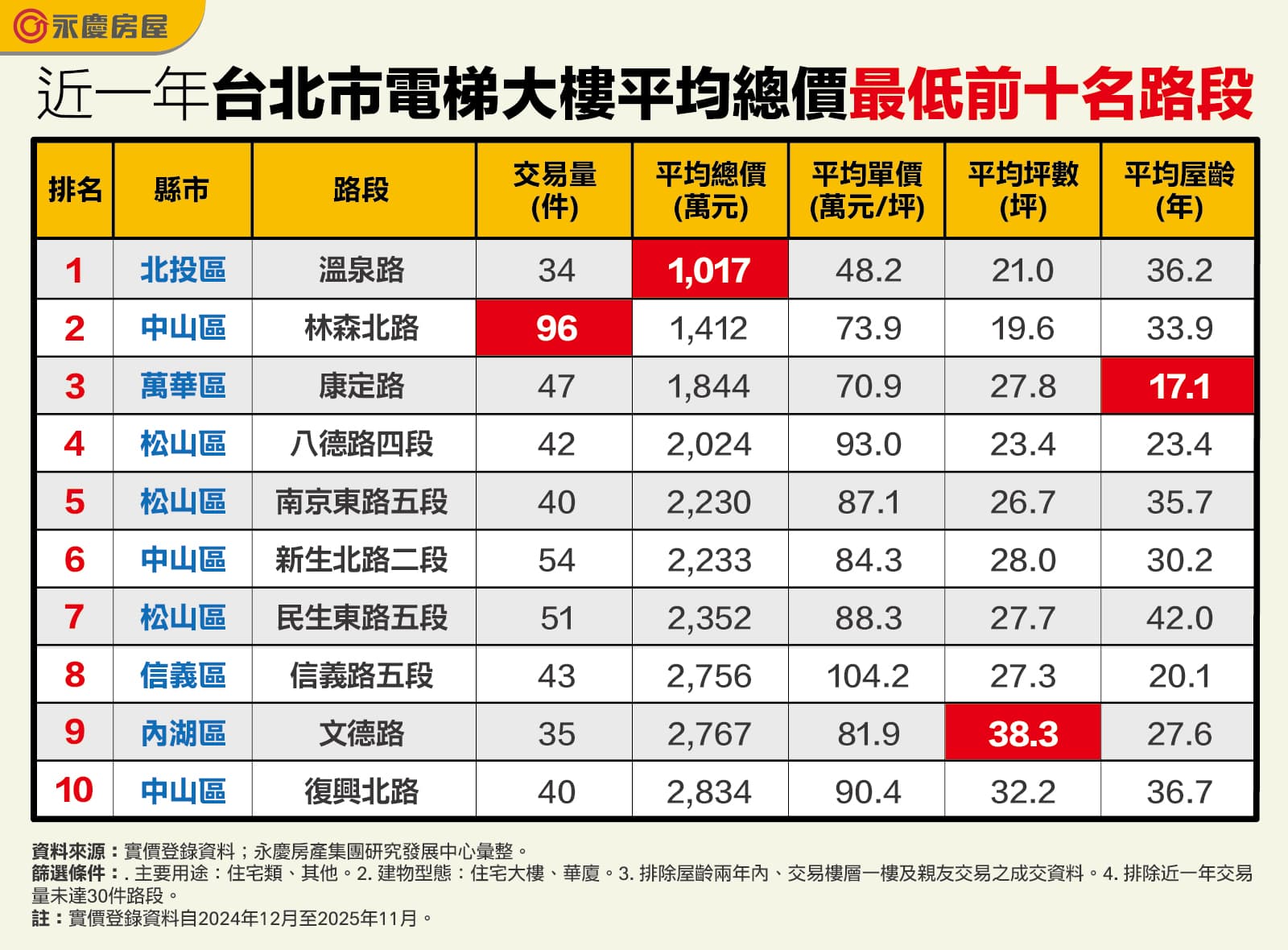 近一年台北市電梯大樓平均總價最低前十名路段。圖/永慶房產集團提供