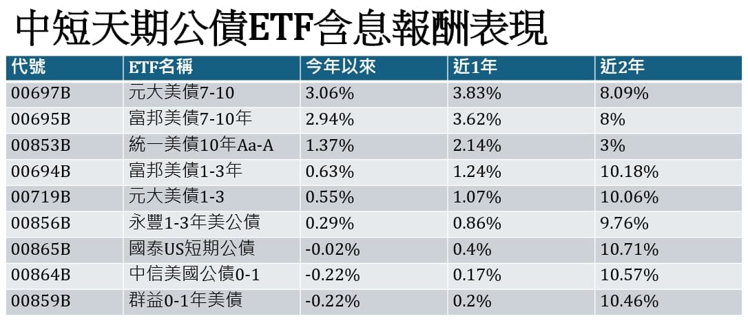 資料來源:CMoney,今年以來期間為2024.12.31至2025.12.23、近1年期間為2024.12.23至2025.12.23、近2年期間為2023.12.25至2025.12.23,排序為今年以來含息報酬由高至低排名