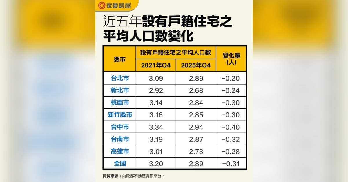近五年設有戶籍住宅之平均人口數變化。（永慶房屋製表）