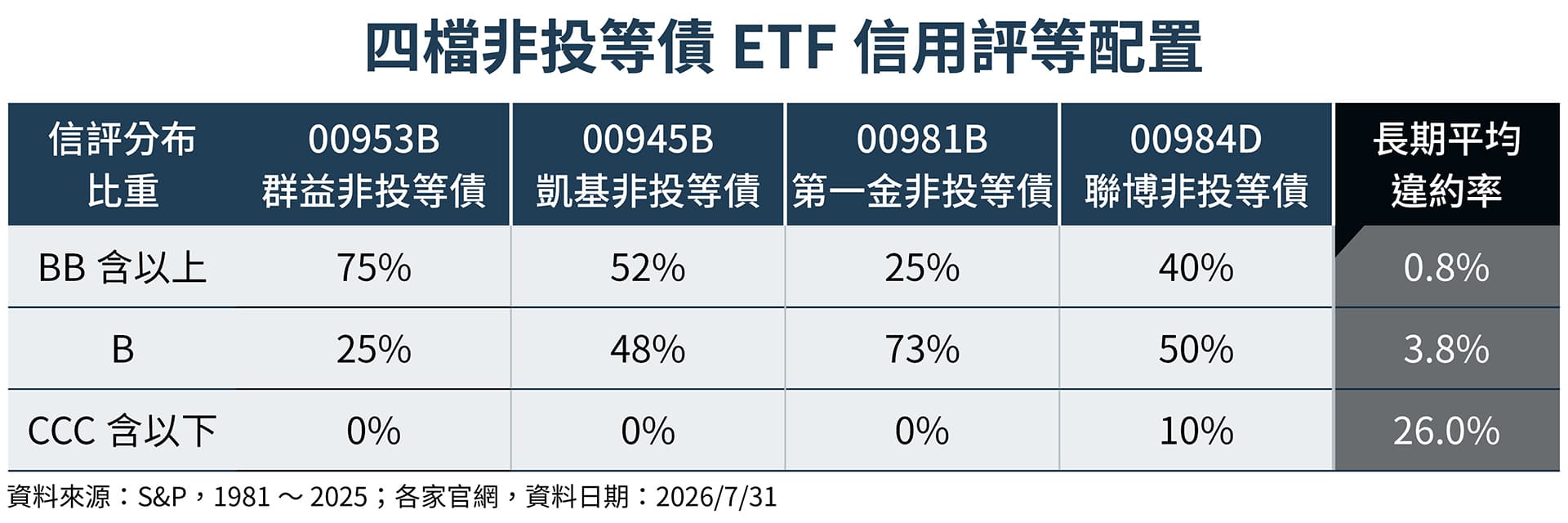 觀察四檔非投等債ETF的信用評等配置,00953B的BB級以上債券占比為75%,其次為00945B的52%、00984D的40%及00981B的25%。(鏡週刊製圖)