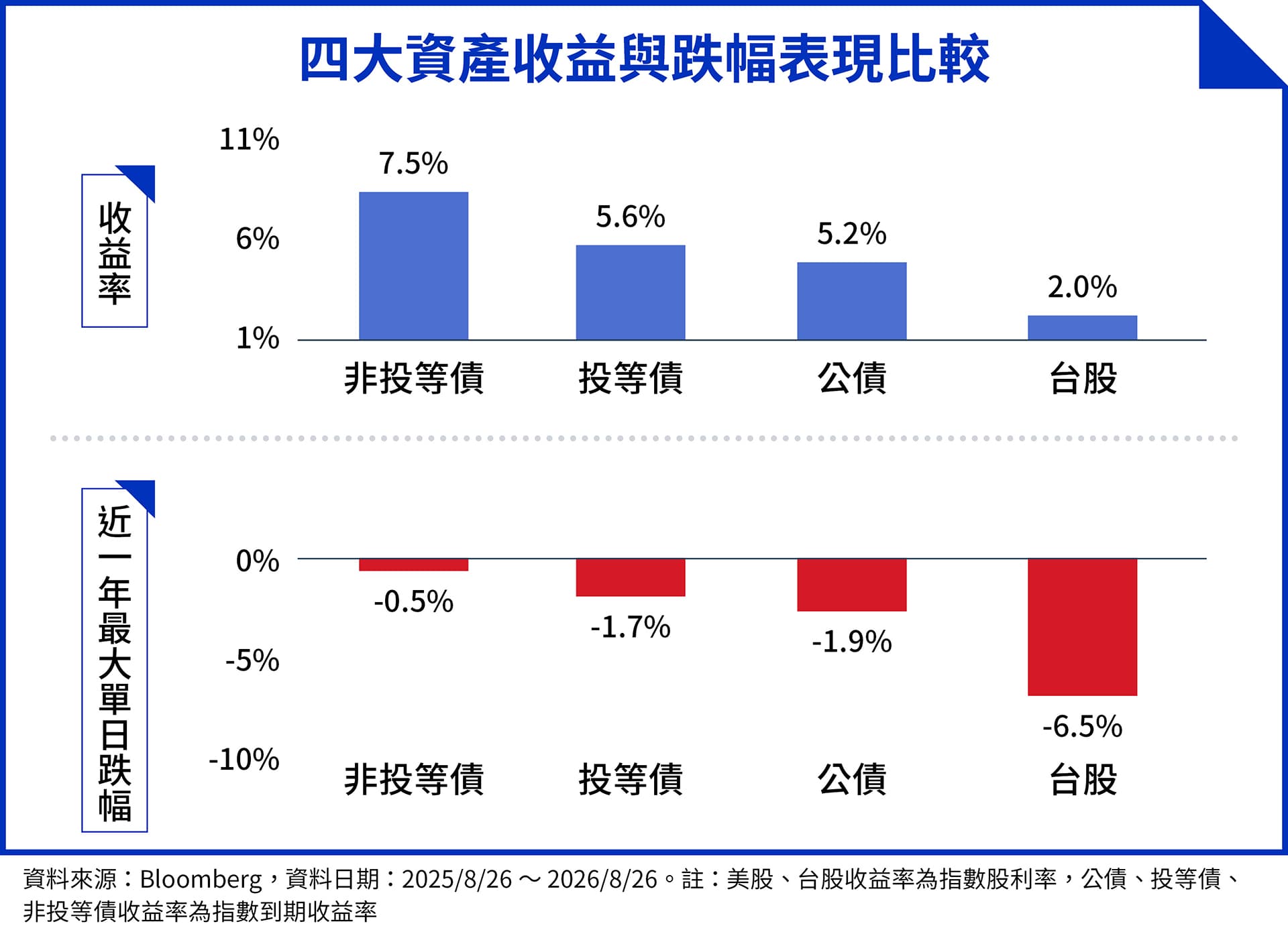 圖表比較非投等債、投資等級債、公債及台股的收益率與近一年最大單日跌幅。(鏡週刊製圖)