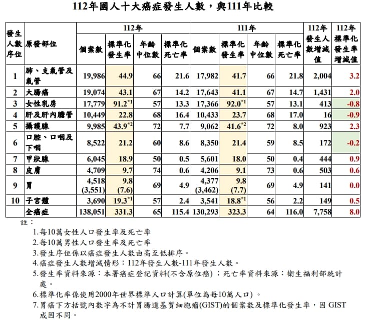 衛福部公布2023年癌症登記報告。(國健署提供)
