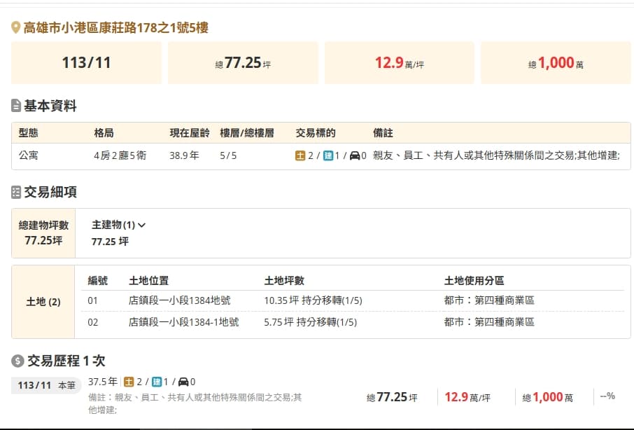 陳麗娜於113年11月將兩筆土地和一筆建物一併出售,交易總價是1000萬元,但未進行財產申報。(翻攝《狼與羊的午餐投票》粉專)