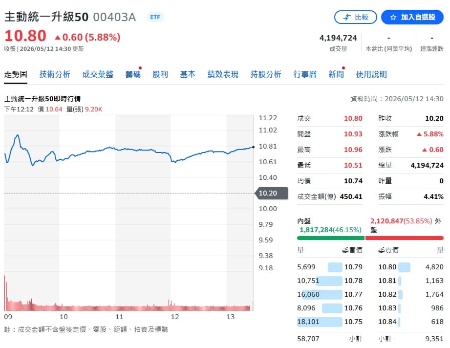 00403A掛牌上市首日成績亮眼。(翻攝自Yahoo!股市)