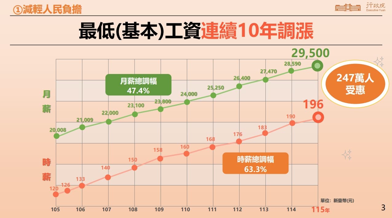 2026最低基本工資再調升。(行政院提供)