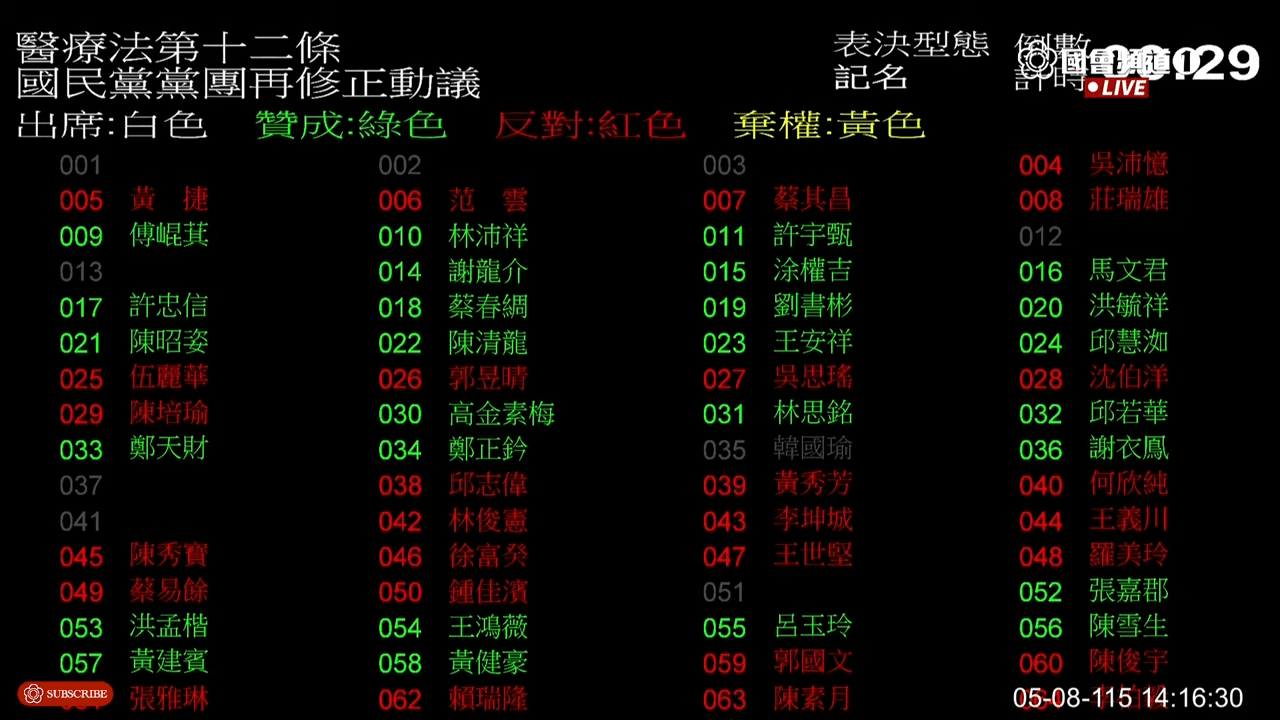 邱慧洳哭完仍「含淚投給國民黨版」。(翻攝自國會頻道)