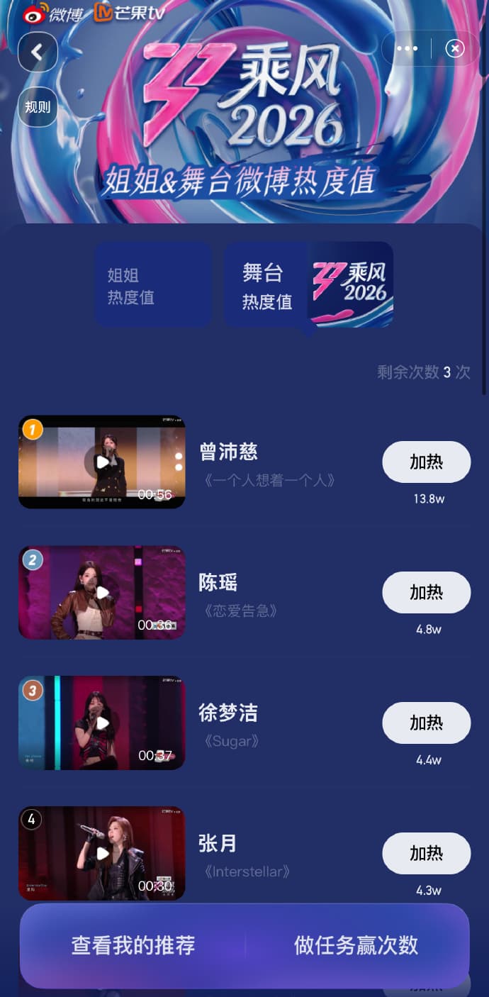 不管任何粉絲投票,曾沛慈的票數都是斷層領先,人氣輾壓所有姐姐。(乘風2026官博)