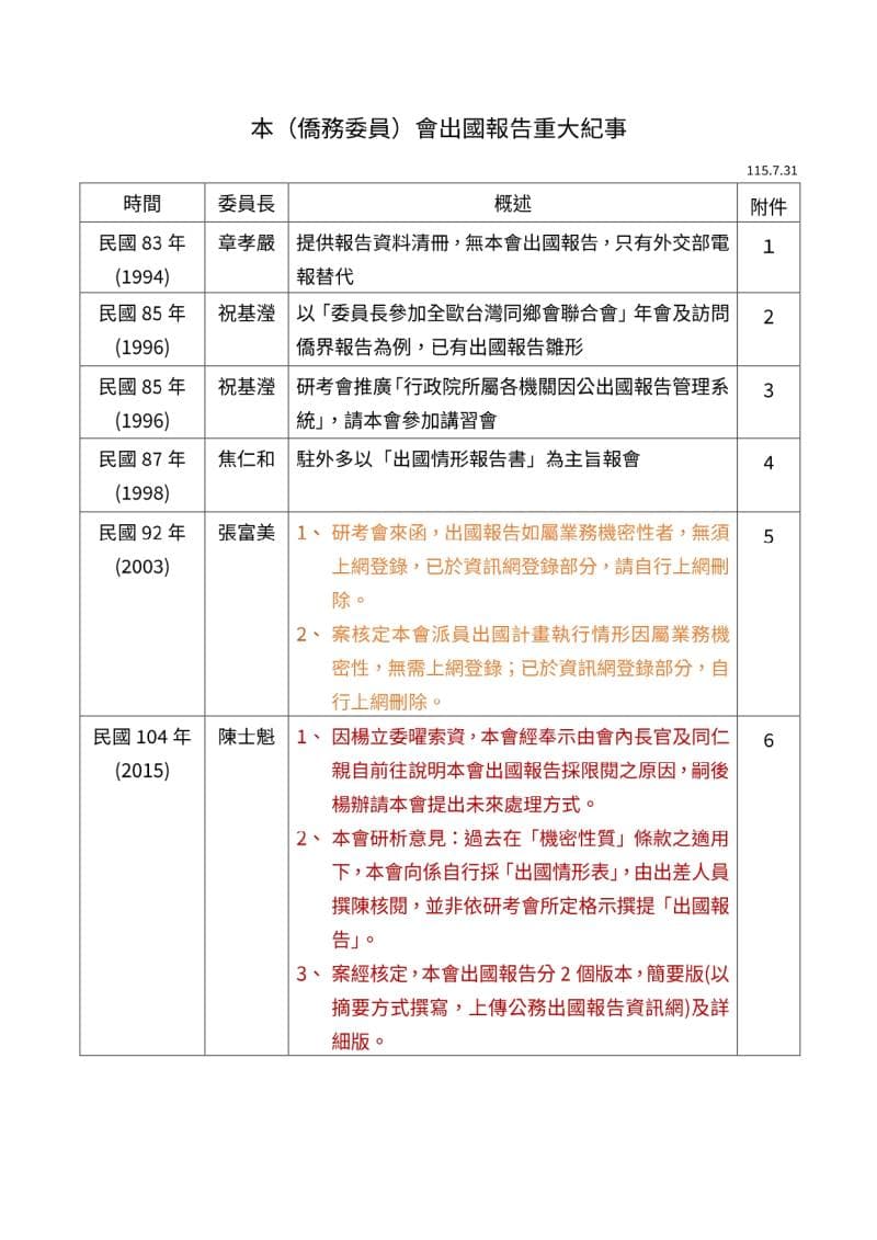 徐佳青秀出公文,指出以前章孝嚴當委員長時期根本沒有寫過報告,並說明只上傳簡要版報告是馬英九時期訂下的規定。(僑委會提供)