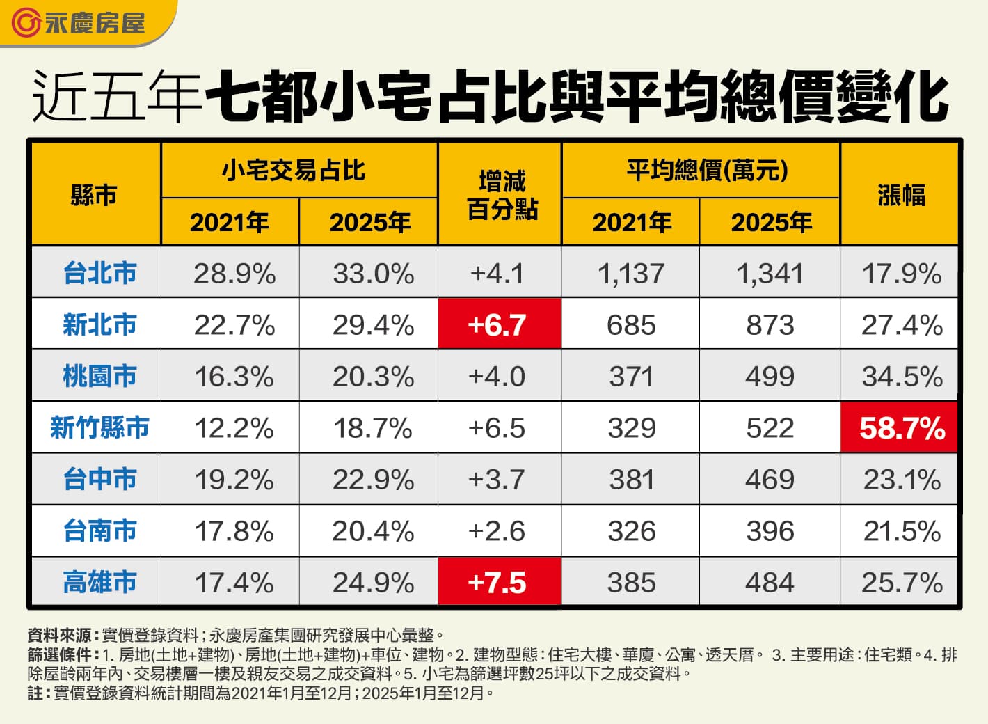 近五年七都小宅占比與平均總價變化。（永慶房屋製表）